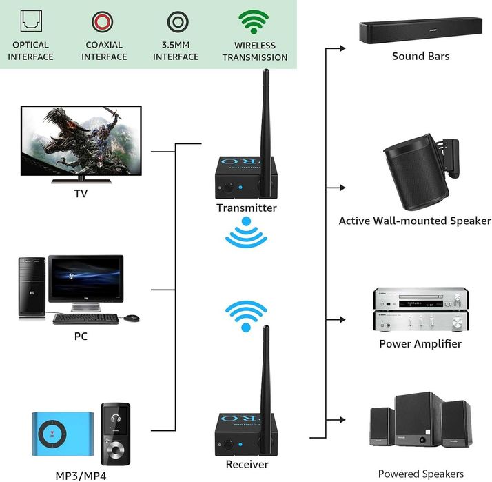 Transmitator si receptoare audio 1Mii 3 in 1