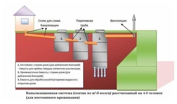 Монтаж наружный канализация, водопровод и септик ,  выгребный яма .
