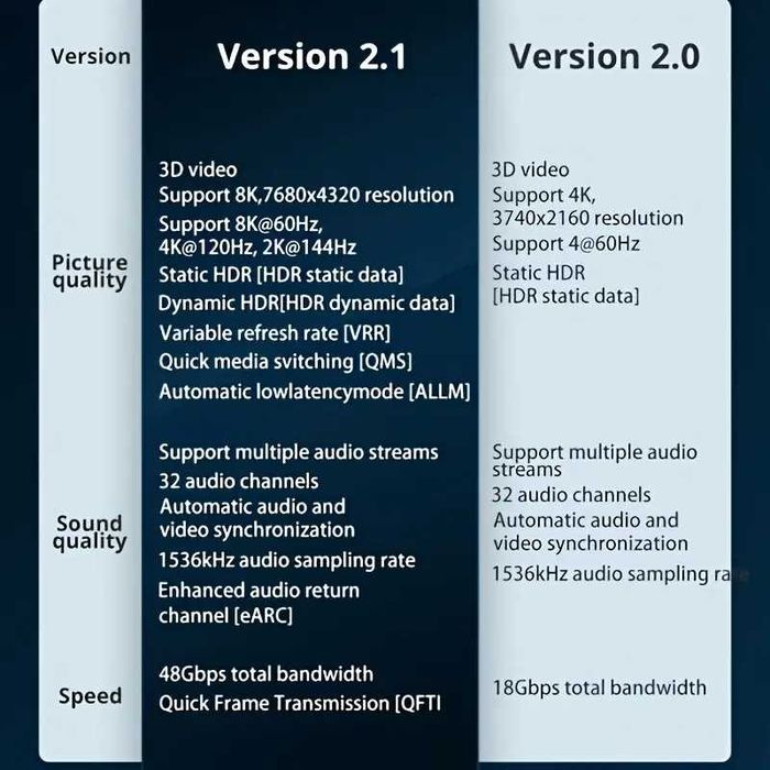 Кабел HDMI2.1b HIGHWINGS 48Gbps+/MAX* HDMI2.1b 8К/60Hz 4K-144Hz/165Hz!