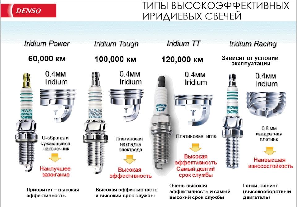 Иридиумные свечи DENSO (100% оригинал)