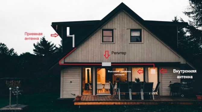 Усилитель сотовой связи 2G 3G 4G LTE Premium model