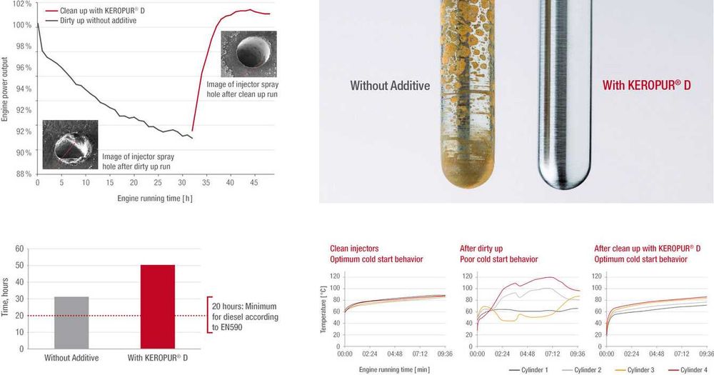 BASF Keropur - наливни добавки за дизел, бензин и DPF