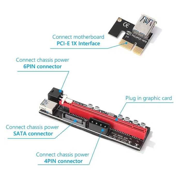 Kit grafic riser card placa video cu cablaj PCI-E Express 1X-16X