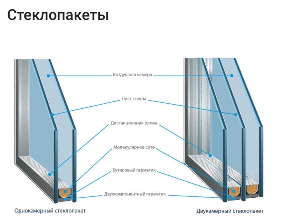 Изготовление стеклопакетов