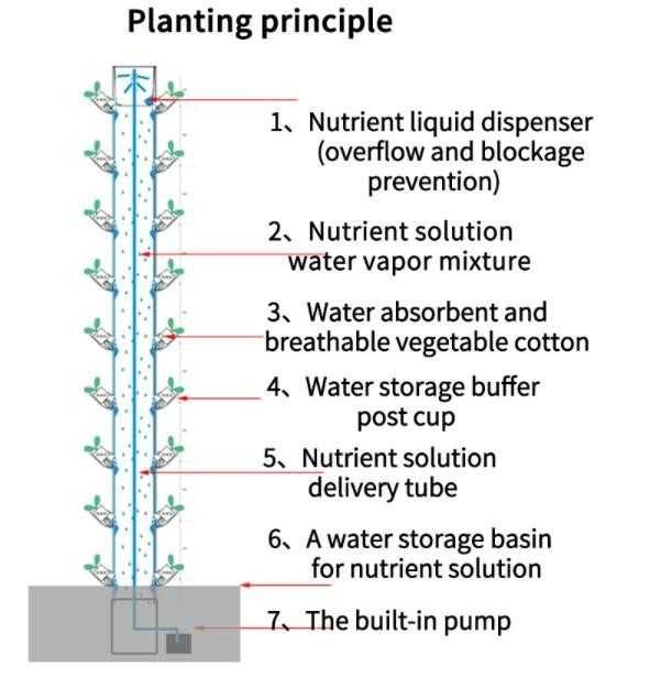 Мини гидропонная ферма