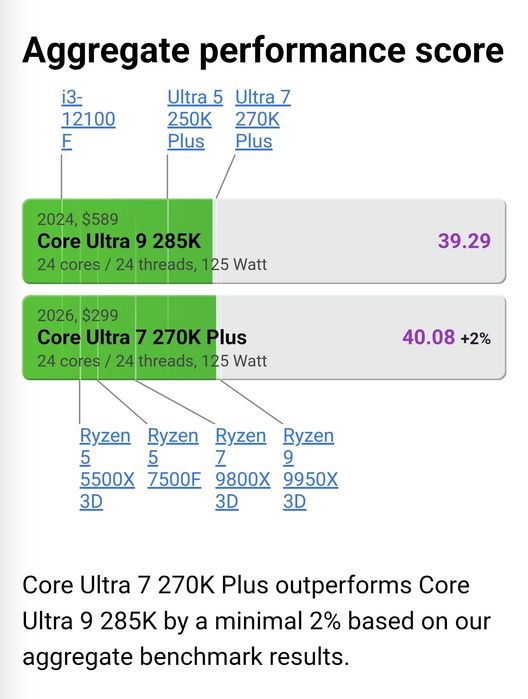 Intel Core Ultra 7 270k Plus