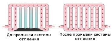 Промывка отопления