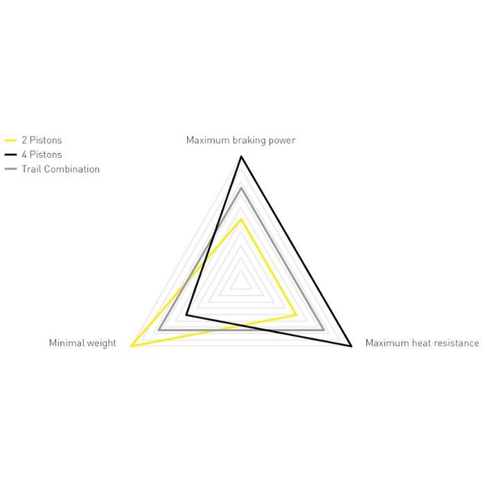 Frana hidraulica bicicleta| Magura MT7 pro| 4 pistoane| nou