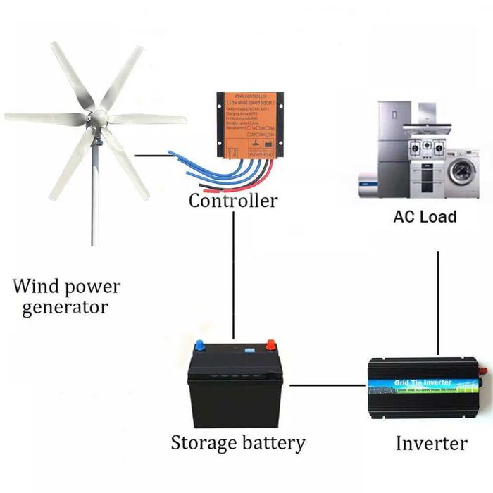 Eoliana 48Volţi / 800 Waţi , 6 Pale + MPPT Controler , Noua