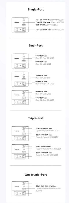 Baseus 100W Super GaN⁶ PD 3.1 Fast Charger 3C+U MacBook/iPad/iPhone 16