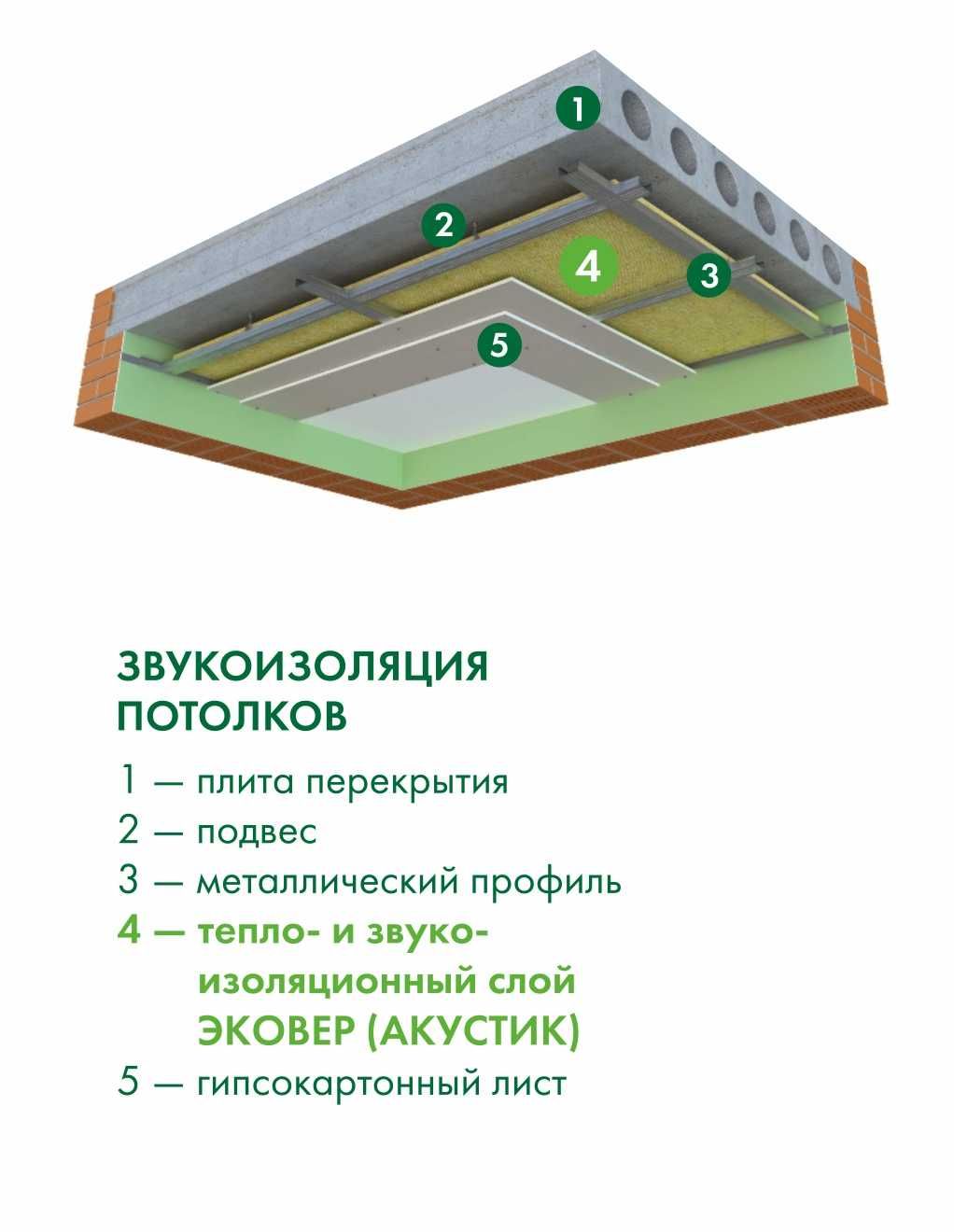 Звукоизоляция потолка отзывы. Утеплитель Эковер Акустик. Шумоизоляционные плиты для потолка. Шумоизоляция потолка. Шумоизоляция потолка базальтовыми плитами.