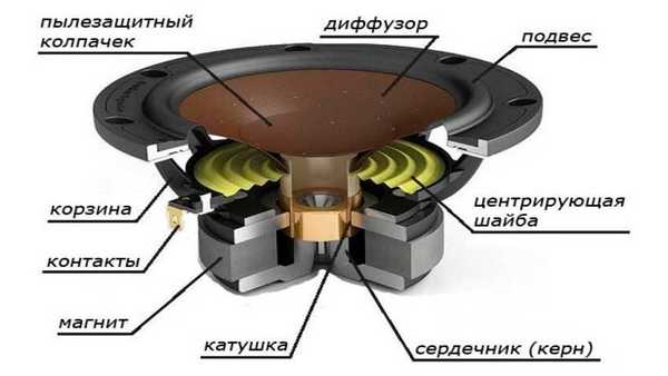 Ремонт колонки своими руками б,у. - Акустические системы в Актобе - OLX.kz