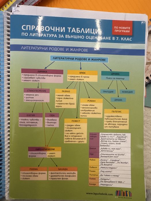 Справочни таблици по математика и БеЛ за 5-7,10,11,12 клас