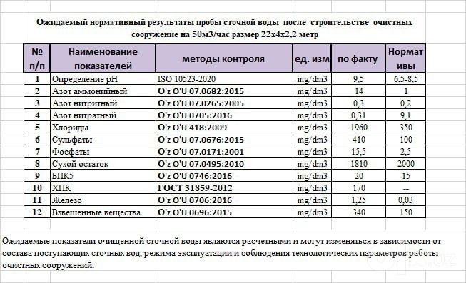 Строительство и монтаж Очистных сооружений (ЛОС) для заводов и фабрик