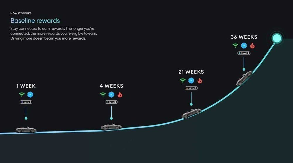 DIMO Macaron крипто копач за OBD2 на кола