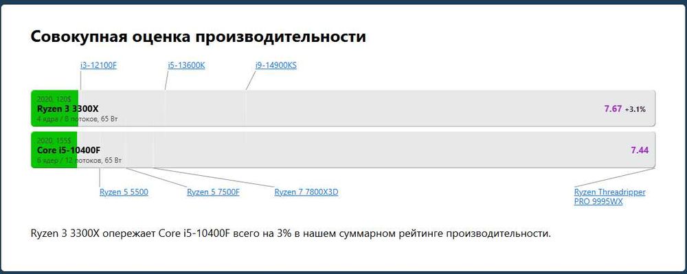 Срочно продам кейс Ryzen 3 RX 6600 RAM 16 SSD 256