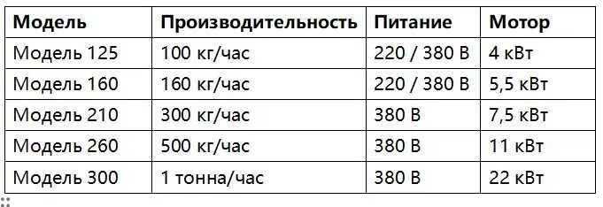 грануляторы разных моделей KAZGRANULATOR