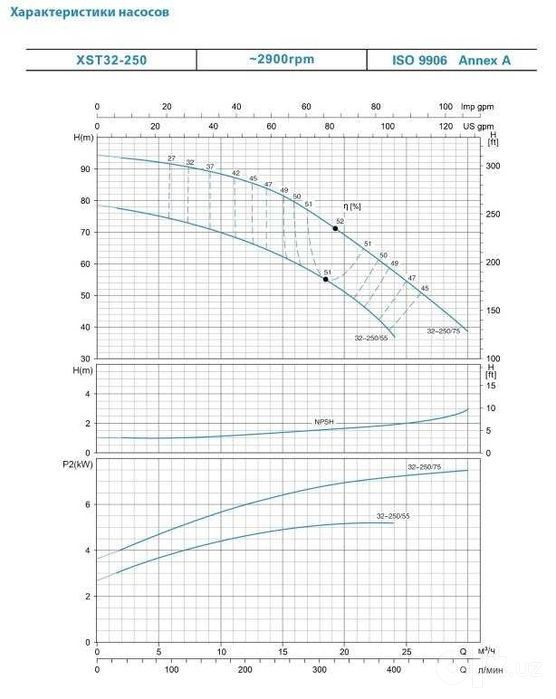 Насосы LEO "ОФИЦИАЛЬНЫЙ ДИЛЛЕР", XST32-250/75, центробежный насос