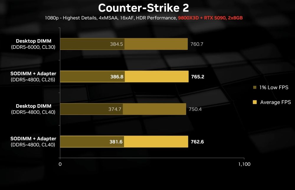 Adaptor DDR5, Ram mai ieftin