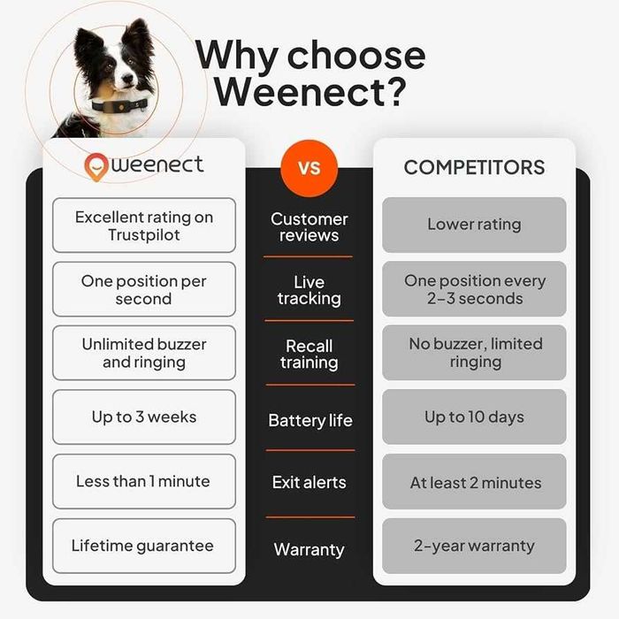 Нов GPS тракер за кучета Weenect XT Pack най-мощния и надежден GPS тракер за кучета на пазара (Orange)