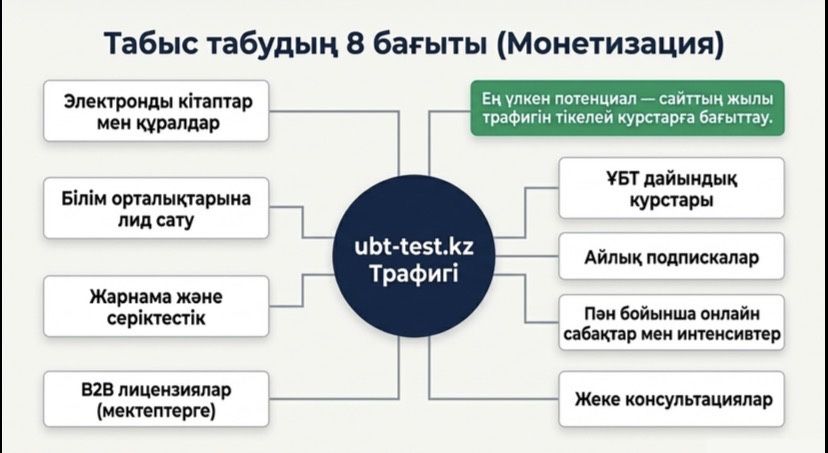 Продаётся EdTech-платформа ubt-test.kz — готовая аудитория для ЕНТ