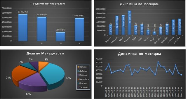 Создание отчётов в Excel, Эксель любой сложности.