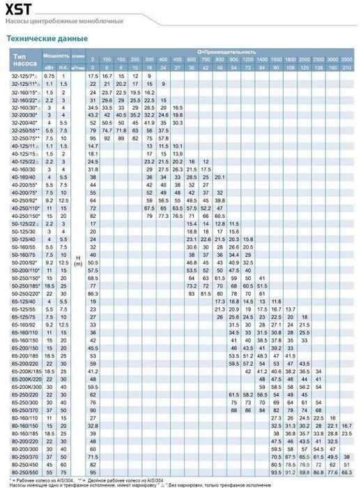 Насосы LEO "ОФИЦИАЛЬНЫЙ ДИЛЛЕР", XST32-250/75, центробежный насос
