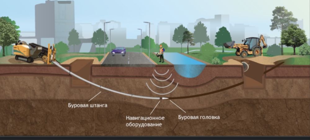 Прокол методом гнб. Прокладка газопровода методом ННБ что это. Прокладка трубы ПНД-110 методом ГНБ. Прокладка трубопровода методом ГНБ технология. Прокол методом ГНБ технология.