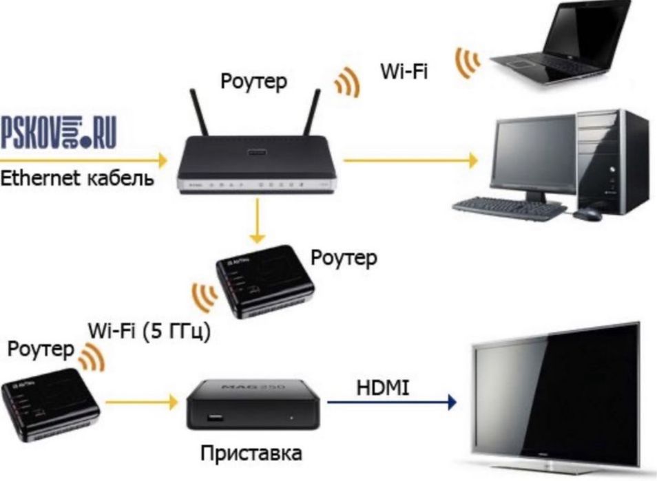 Настройка WiFi роутера любой модели Выезд