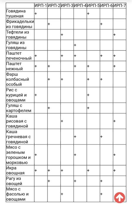 Сухой паек (ИРП) сухпаек тактический