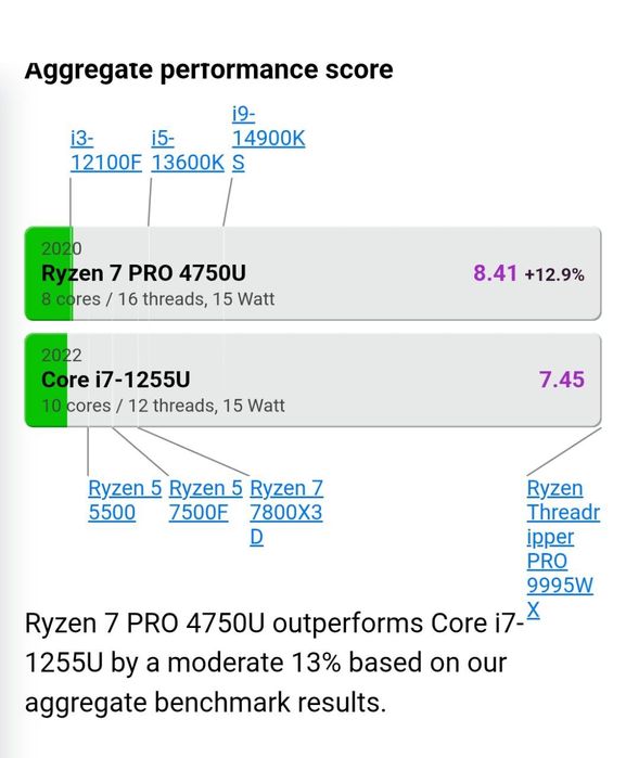 16 потоков HP ProBook 835 G7 14" IPS FHD/ RYZEN 7 PRO 4750U/ 8GB/256GB