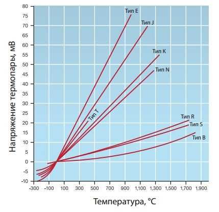 Термопара тип к характеристики таблица