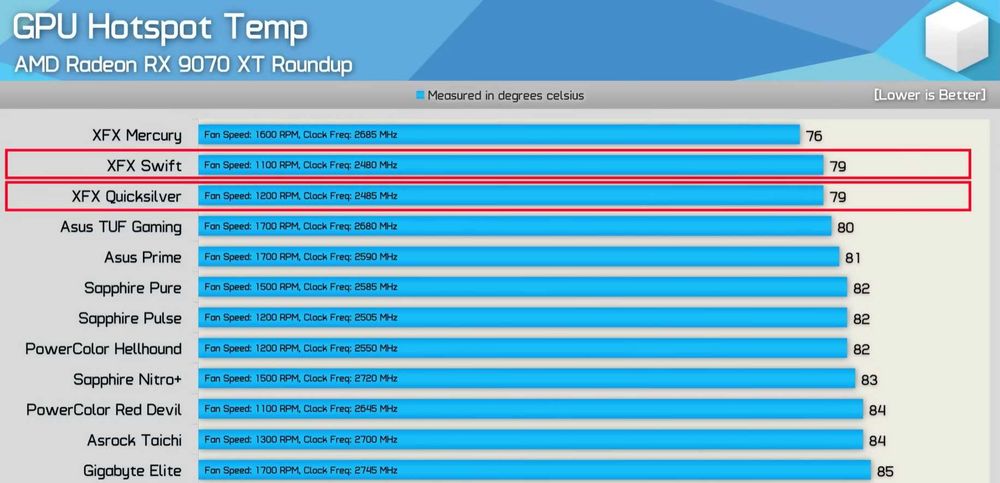 Видеокарта XFX Swift AMD Radeon RX 9070 XT