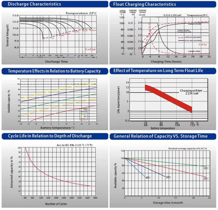 НОВ! С Гаранция! 12V Гелов Тягов Акумулатор 100A 150A GEL AGM батерия
