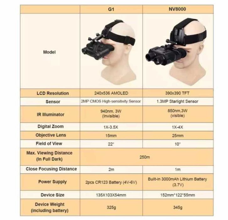 Night Vision Goggle NVG-G1