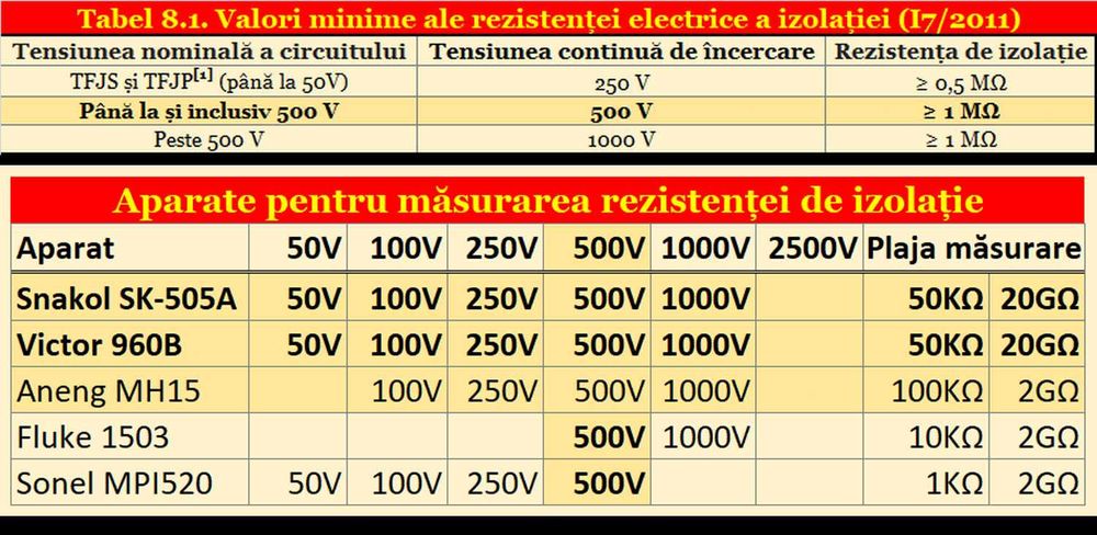 Tester pt. rezistenta de izolatie, Snakol SK-505A și Victor 960B. Megohmetru + multimetru