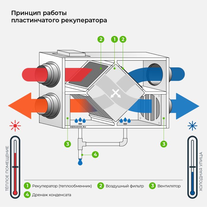 Рекуператоры для Вентиляция