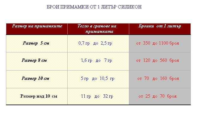 Течен силикон за силиконови примамки - оцветители за силикон