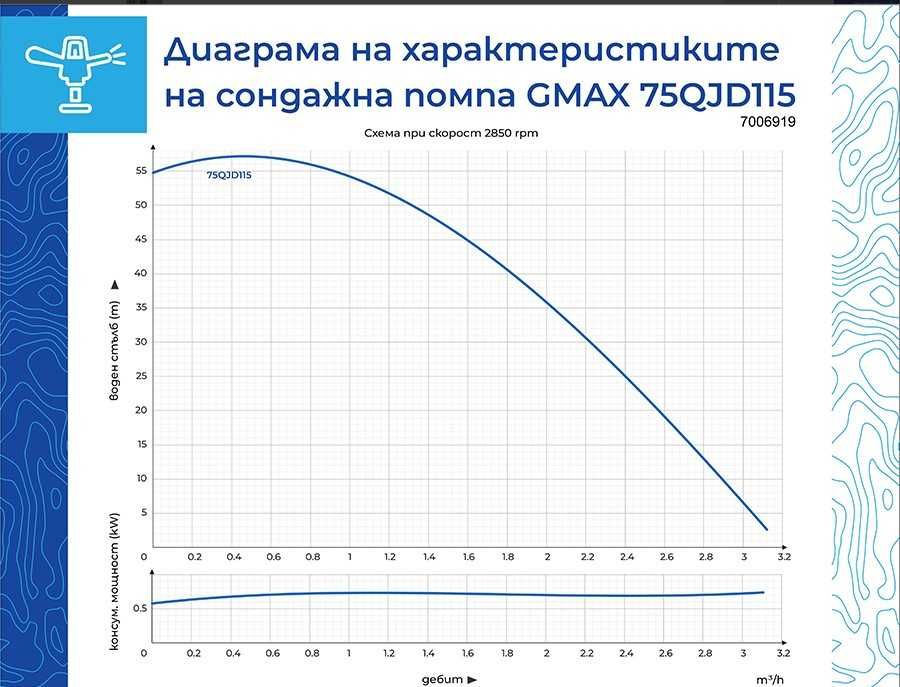 Сондажна помпа Gmax макс. дълбочина на потапяне 35м., воден стълб 55м.