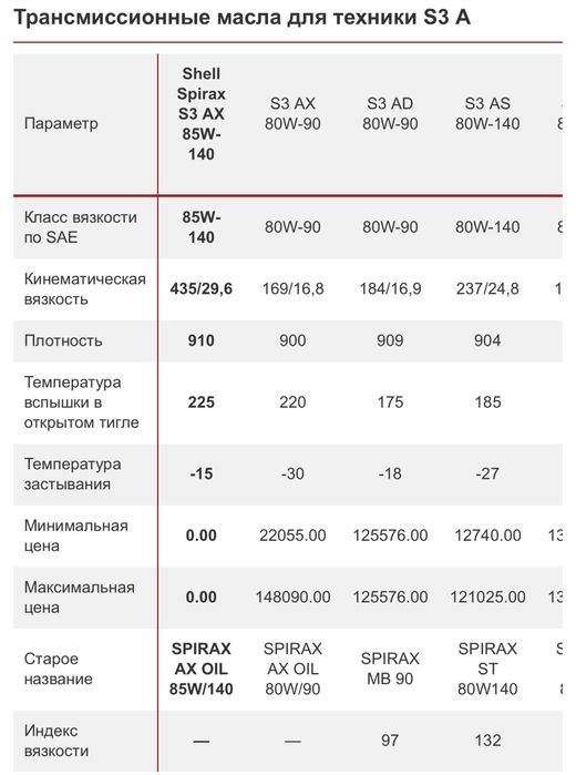 Масло трансмиссионное SHELL SPIRAX S3 AX 85W-140