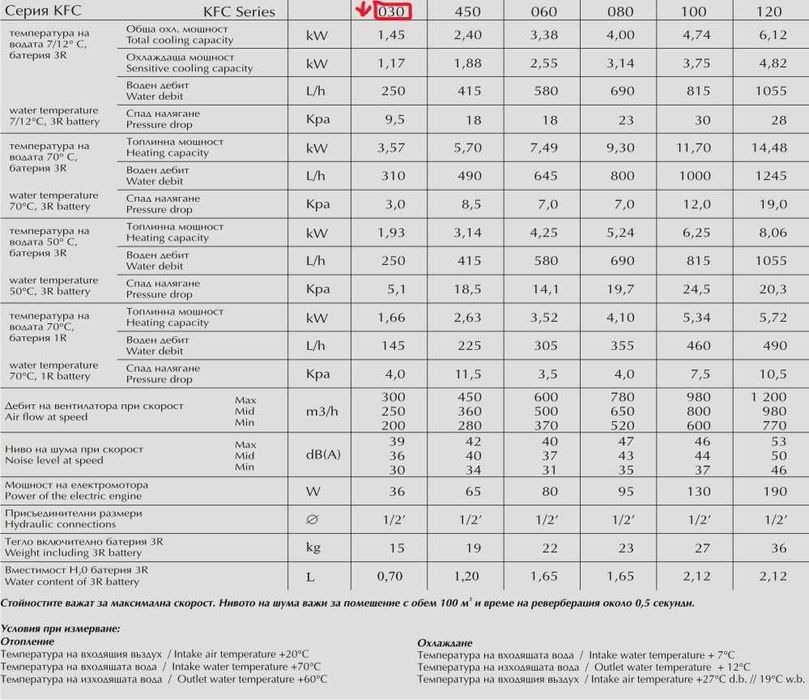 Конвектор Klima 2000 серия KFT 030 с включено автоматично управление