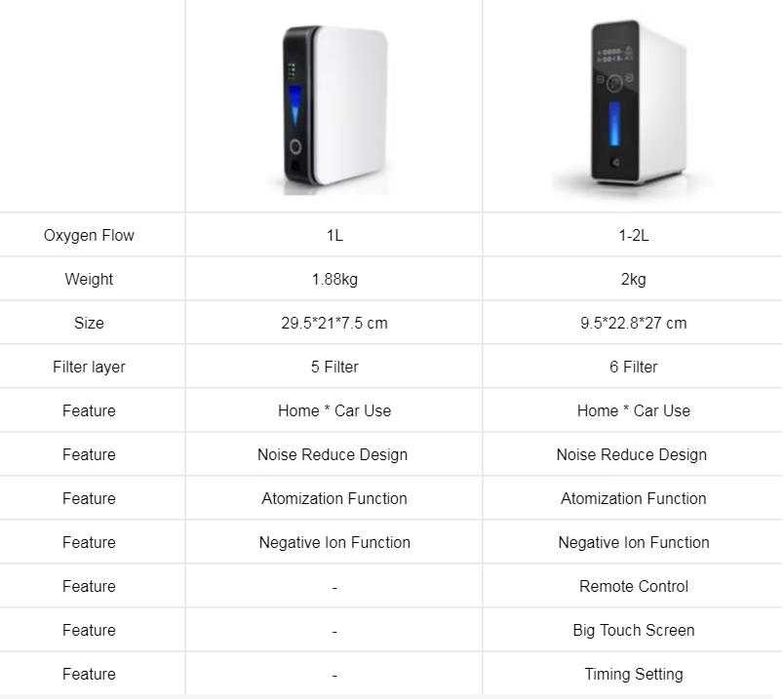 6X Филтъра 2L Oxygen Преносим Кислороден Концентратор Кислороден генератор + Инхалатор 6 Филтриращи Системи Импулсно Кислородно Устройство за Дом Офис