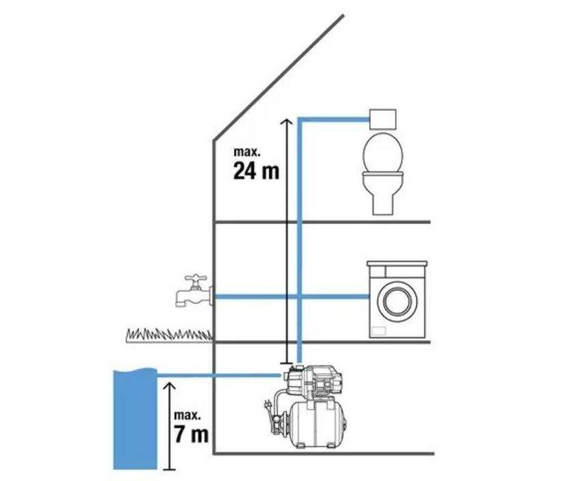 Gardena PO Box 7454, S-103 92 помпа за автоматизирано водоснабдяване