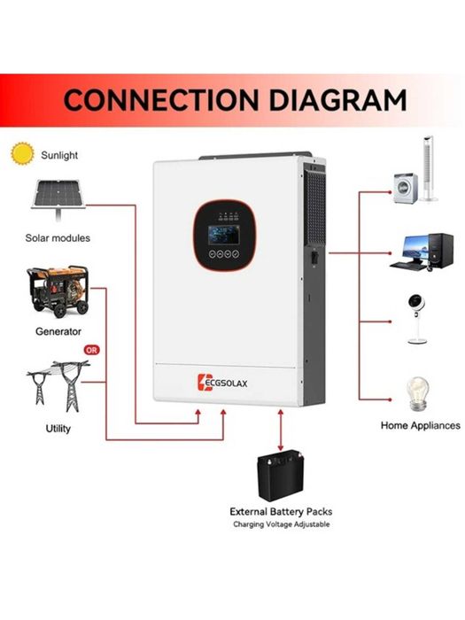 Invertor Hibrid ECGSOLAX 1,2 sau 1.8KW 12V sau 3 KW 24V , Sinus Pur, Off Grid