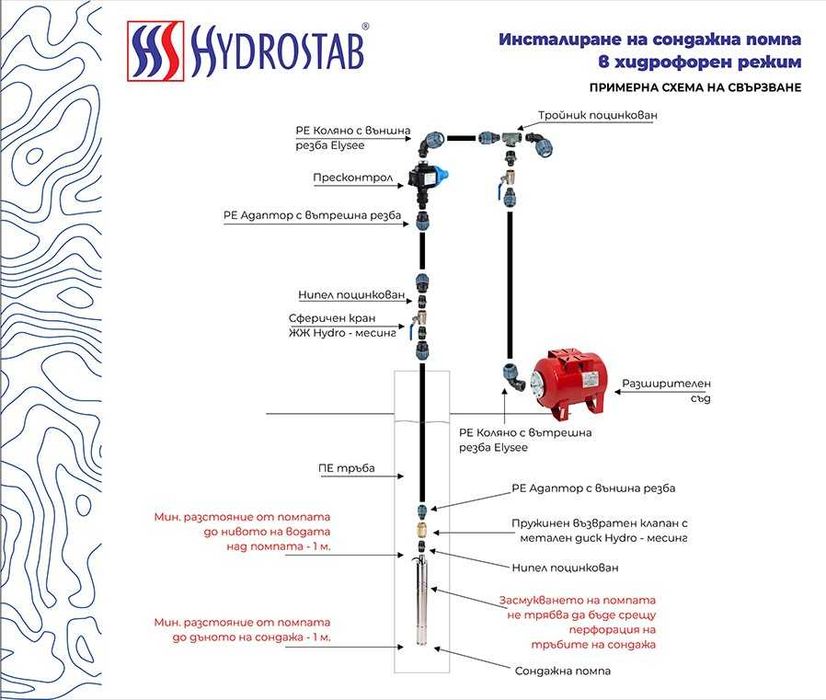 Сондажна водна помпа Gmax 2kw, 4.5m3/ч, макс. дълбоч. 80м.