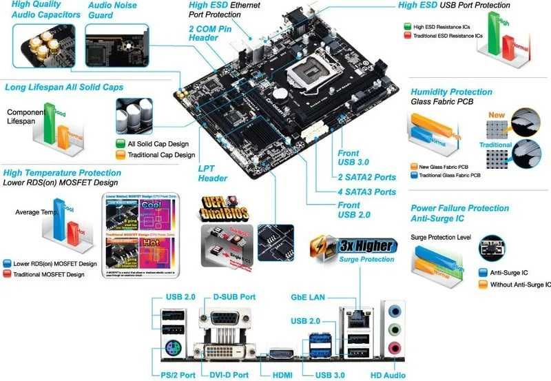 Дъно Дънна платка Gigabyte GA-B85M-HD3 R4 1150 DDR3
