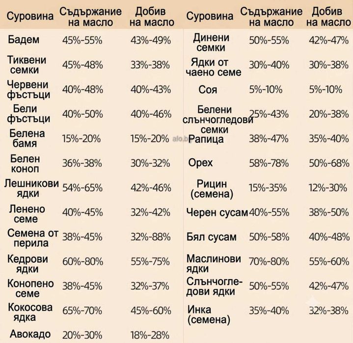 Ръчна преса за Зехтин- Олио, Масла от МАСЛИНИ, ЯДКИ, Семена.