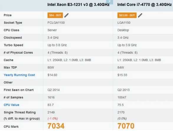 Procesor Intel Xeon socket 1150 E3 1231 v3 (echivalent i7 4770)