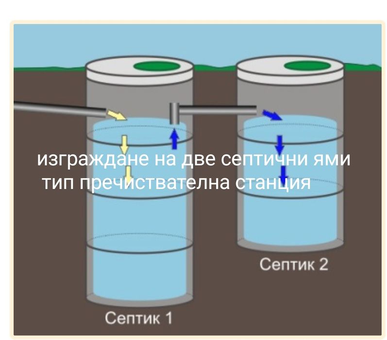 Цялостно изграждане на септична яма,септични ями и пречиствателна с-я