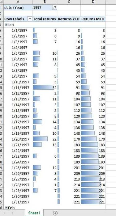 Анализ данных, отчеты в сводных таблицах в Excel и их автоматизация